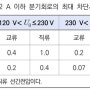 전원 자동차단에 의한 보호대책