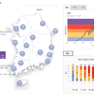 [대전시 생활건강지수] 2024. 8. 7.(수) 대전광역시 자외선지수, 초미세먼지농도, 미세먼지농도, 오존농도
