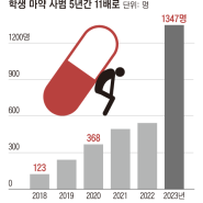 교문마저 침범한 마약… 학생 사범 5년 만에 11배