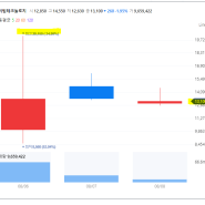 공모주 유라클 넥스트바이오메디컬 청약 그리고 아이빔테크놀로지 ㅠ