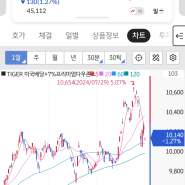 (ISA계좌)ISA계좌에 투자하기 23주차