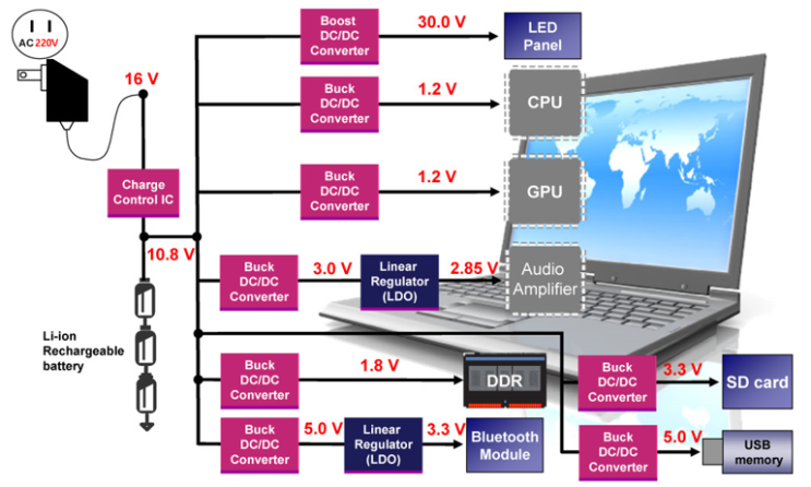Power Management IC(PMIC)는 무엇인가? : 네이버 블로그