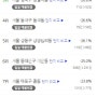 서울 2달동안 인기많았던, 매매물량 감소 상위랭킹, 동기준 ( 24년 6월 vs 8월)1위 금호동,2위 흑석동,18위 아현동,26위 염리동,27위 북아현동,196위 은평 갈현