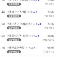 서울 2달동안 인기많았던, 매매물량 감소 상위랭킹, 동기준 ( 24년 6월 vs 8월)1위 금호동,2위 흑석동,18위 아현동,26위 염리동,27위 북아현동,196위 은평 갈현