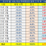 코스닥 월 -10% 이상 하락했었던 달