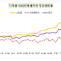 잠깐 주춤하지만 그래도 오를 지역은 오른다.