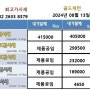 8월 13일, 금가격 상승폭 금거래,등촌동 방화동 강서구금매입 금은방 금팔기 18k매매 14k매매