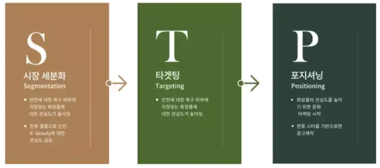 STP 전략 이해 - 세분화, 타겟팅 및 포지셔닝 및 사례 : 네이버 블로그