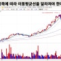 [주식차트 보는 법] 37편 - 종목에 따라 이동평균선은 달라져야 한다.