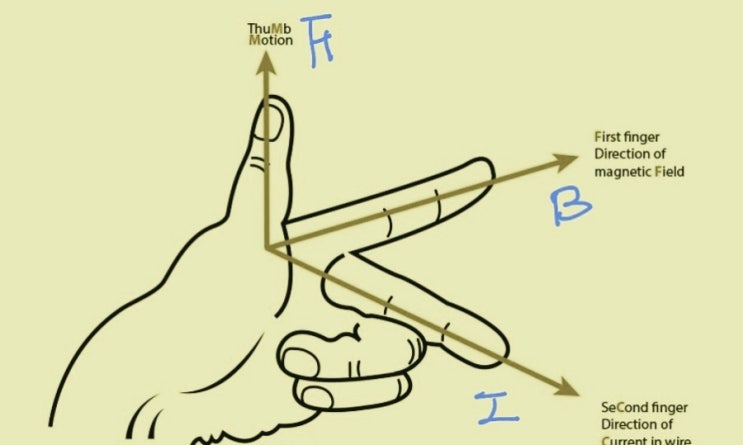 [전기]Fleming's left hand rule(플레밍의 왼손법칙) 간단히 이해하기 : 네이버 블로그