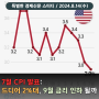 7월 CPI 발표: 드디어 2%대, 미국 9월 금리 인하될까