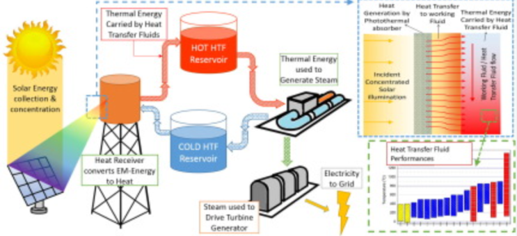 효율적인 열 관리 시스템을 위한 열전달 유체(Heat Transfer Fluid, HTF)의 선택과 응용 : 네이버 블로그