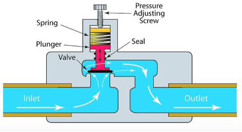 back pressure valve 이해 : 네이버 블로그