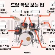 드럼 수업 두 번째 단계 : 드럼 악보 보는 법 <부평실용음악학원 예예뮤직>