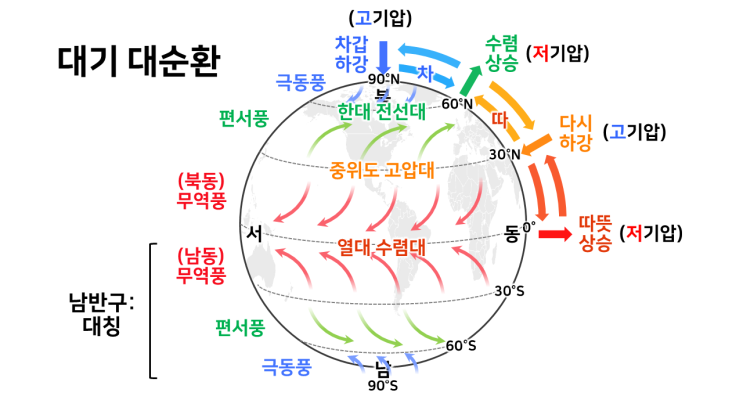[지구과학1, 통합과학] 대기대순환, 표층 해류(표층 순환), 우리나라 주변의 해류 수업자료 (학습지, PPT) : 네이버 블로그