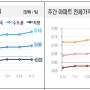 아파트 매매가격...서울 및 수도권 '상승'-지방 '하락' 양극화