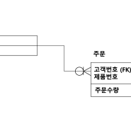 SQLD 문제만들기 (기출문제, 해석)