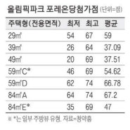 올림픽파크포레온 (둔촌주공) 당첨 가점