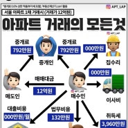 아파트 거래의 모든 것