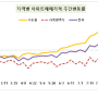 서울만 가는 것처럼 보이지만, 지방도 공급 부족 시그널이 보인다.