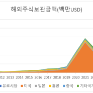 재미로 보는 해외주식투자 통계 + 코스닥 시장수급