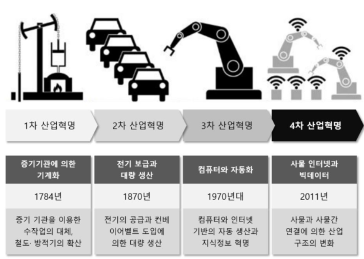 1차~4차산업혁명 주요동력과 특징 : 네이버 블로그