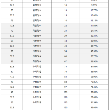 2024년 9월 고등과정 진급시험 성적분포(재원생) RSS 대표 이미지