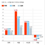 "집값 잡기 위한 정부의 핀셋 규제, 수도권 대출 한도 더 줄어든다"