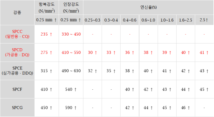 [철강지식] 냉연강판 (CR - Cold Rolled Steel Plate)에 대해 알아보고 규격표를 살펴보자 : 네이버 블로그