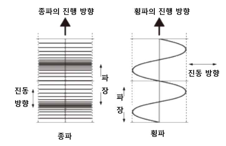 종파,횡파 : 네이버 블로그