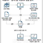 최근 유행하는 파일리스 랜섬웨어 공격 대응 방안