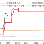 저금리 시대 + 약달러 전망