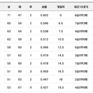 2024 프로야구경기결과 순위 (8.24)