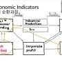 미국증시,선행&후행지수