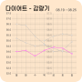 한약 다이어트 3개월 안에 47.5 되기 내돈내산 후기 3