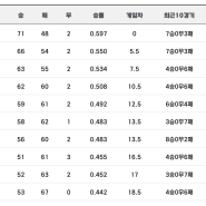 2024 프로야구경기결과 순위 (8.25)