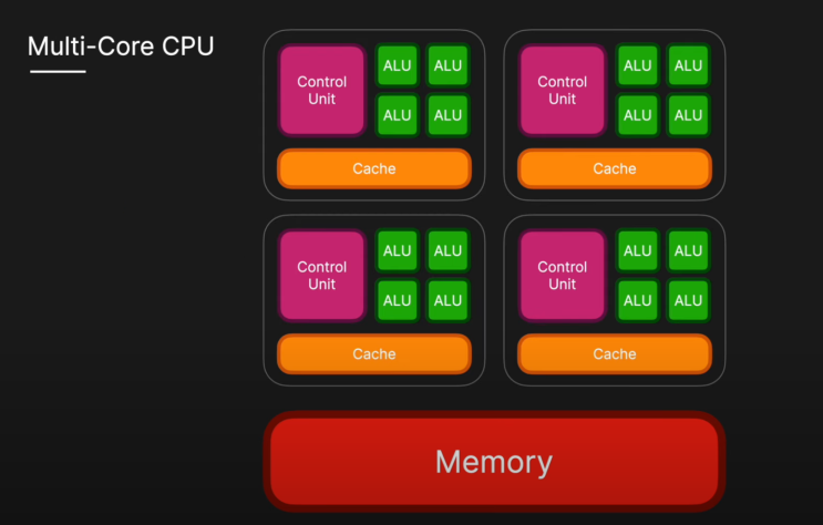 CPU GPU 뜻 및 차이 분석 : 네이버 블로그