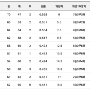 2024 프로야구경기결과 순위 (8.23)