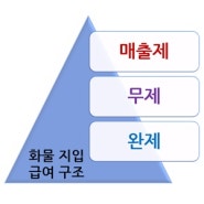 대륭종합물류, 화물 지입 급여 - 완제, 무제, 매출제 및 실제 급여