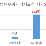 [보도자료] 양문석 국회의원,국군 장성들의 조직적인‘나무위키 정보삭제’...누가 어떤 의도로 지시했는지 명확하게 밝혀야 (2024.08.27)