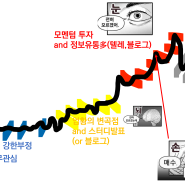 주린이 주식투자 망하는 패턴 (숏폼의 폐해)