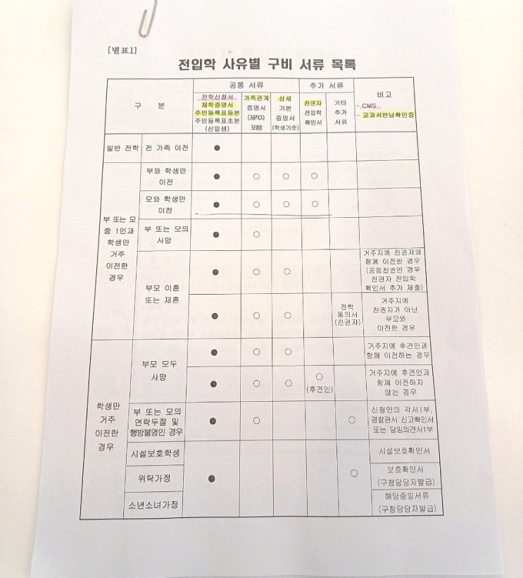 중학교 전학 절차, 서류, 중학교 전학가는법 : 네이버 블로그