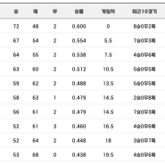 2024 프로야구경기결과 순위 (8.27)