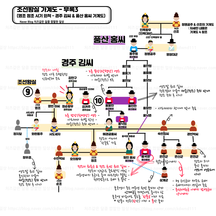 조선왕조계보 조선왕조가계도 부록 3 - 혜경궁홍씨와 홍국영, 홍봉한 관계, 화완옹주와 정순왕후 알아보기 : 네이버 블로그