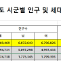 [data] 경기도 데이터 분석, 서울보다 큰 경기도, 서울보다 더 사람이 많은 경기도, 서울보다 여러가지 복잡미묘한 경기도