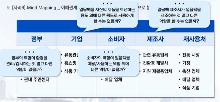 디자인씽킹 2단계 : POV, Why-How Laddering, Mind Mapping : 네이버 블로그