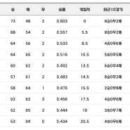 2024 프로야구경기결과 순위 (8.28)