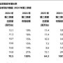 중국 스마트폰 시장은 재편되어 화웨이는 4위로 유지하고, 샤오미는 최하위로 내려앉았다