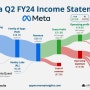 2024년 2분기 미국 빅테크 메타 실적 / 페이스북 인스타그램 쓰레드 왓츠앱