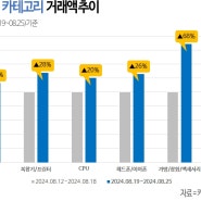 다나와, 신학기 맞아 노트북/이어폰 거래액 증가…’프로’상품 인기 견인